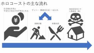 ホロコーストについての図解