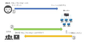 サーバーとネットワークに仕組について簡易図解