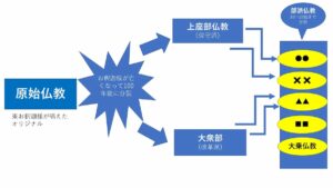 【図解】仏教の分裂