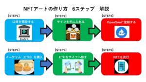 NFTアートの作り方6ステップまとめ図解